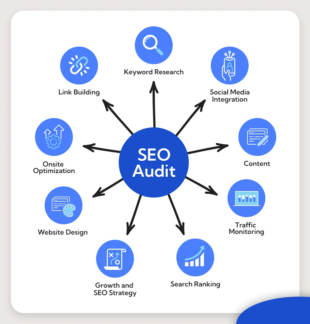 SEO audit services in Florida 2026 | website ranking analysis Google SEO report