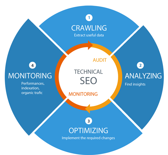 Best Technical SEO Services to Improve Website's Organic Performance in Florida for Website Optimization