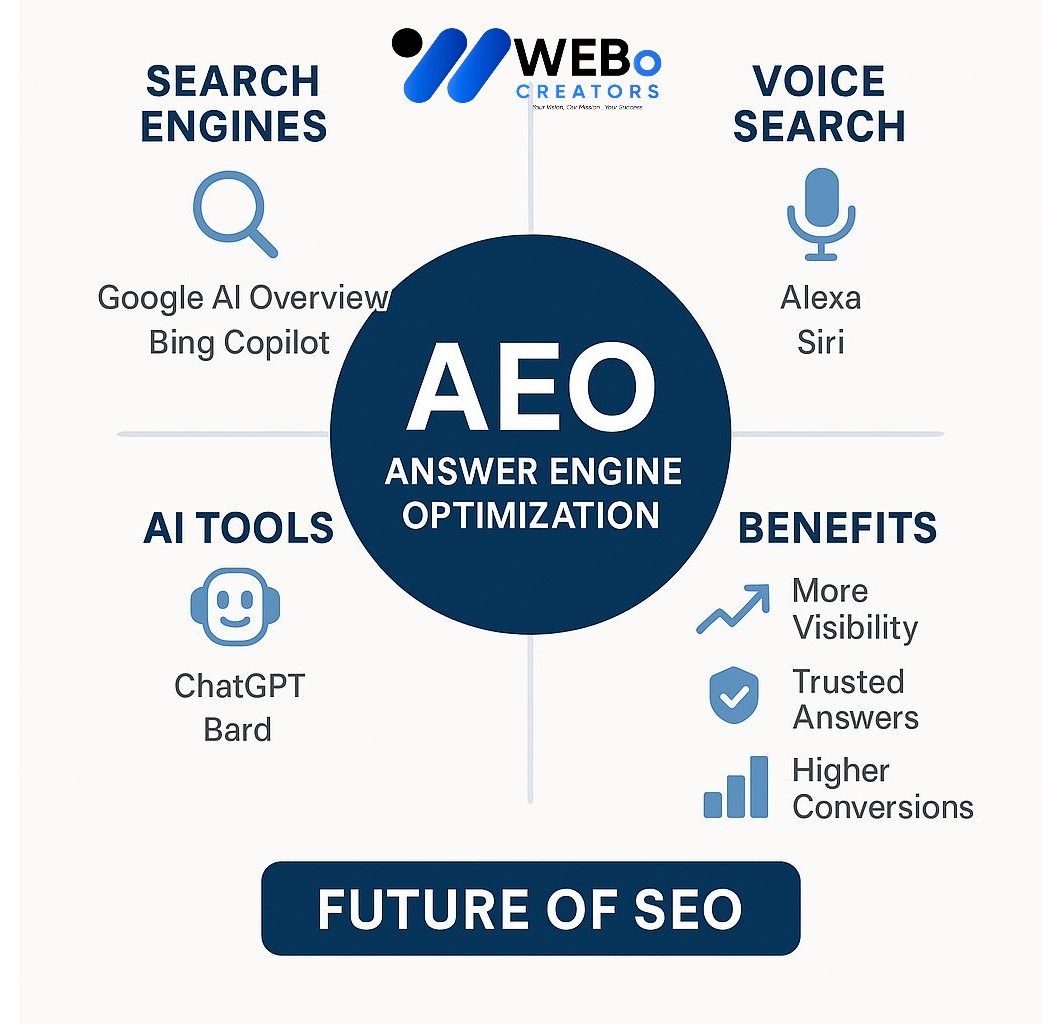 AEO – Answer Engine Optimization: AI-Driven Search Optimization Service in Florida