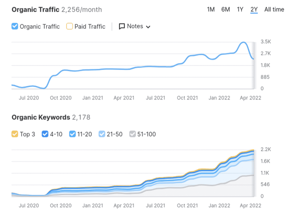 SEO Services in Florida That Help You Rank and Grow